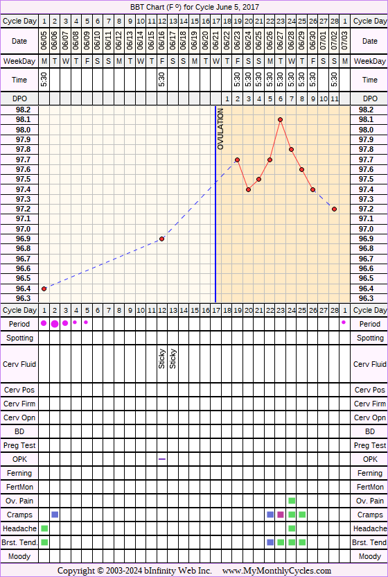 Fertility Chart for cycle Jun 5, 2017, chart owner tags: PCOS