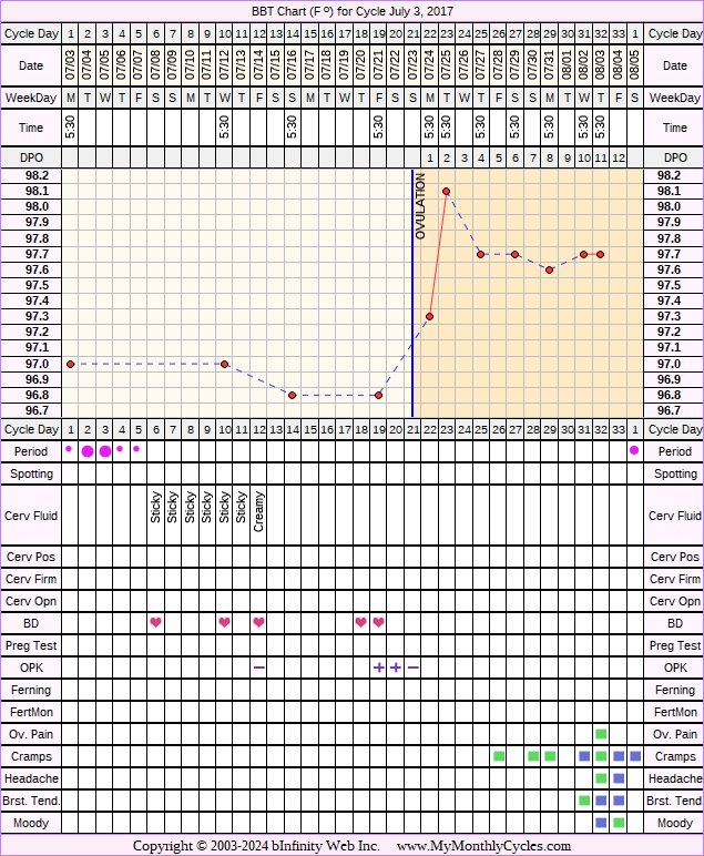 Fertility Chart for cycle Jul 3, 2017, chart owner tags: PCOS