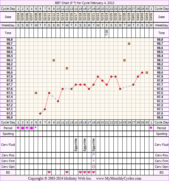 Fertility Chart for cycle Feb 4, 2012