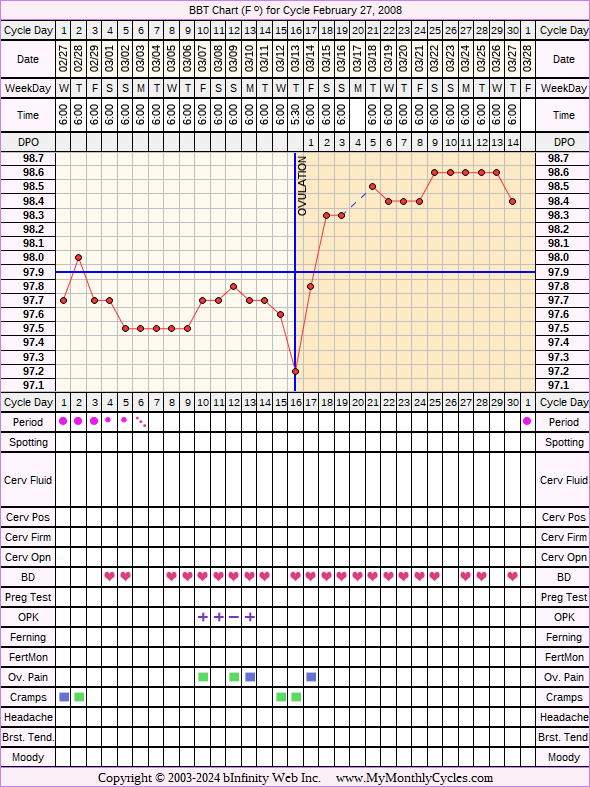 Fertility Chart for cycle Feb 27, 2008