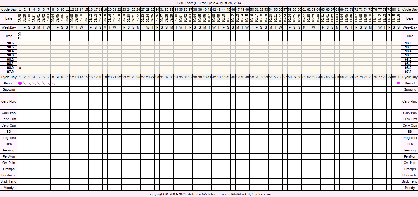 Fertility Chart for cycle Aug 28, 2014, chart owner tags: Miscarriage