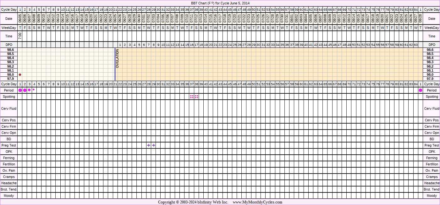 Fertility Chart for cycle Jun 5, 2014, chart owner tags: BFP (Pregnant), IVF