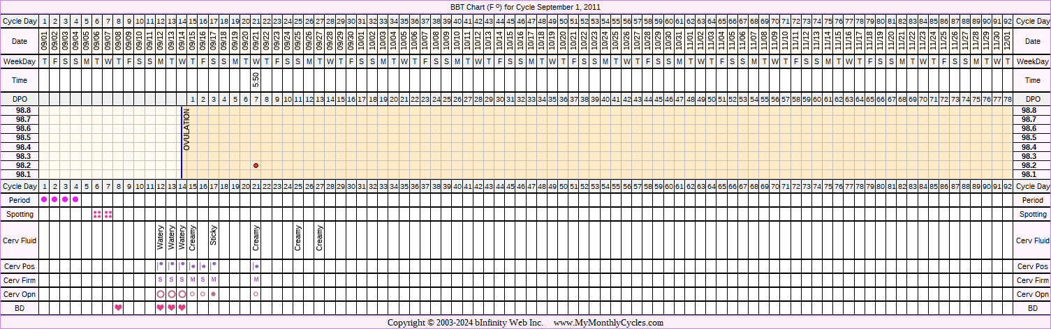 Fertility Chart for cycle Sep 1, 2011, chart owner tags: BFN (Not Pregnant), Other Meds