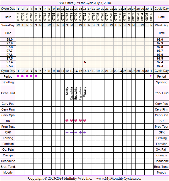 Fertility Chart for cycle Jul 7, 2010, chart owner tags: Ovulation Prediction Kits