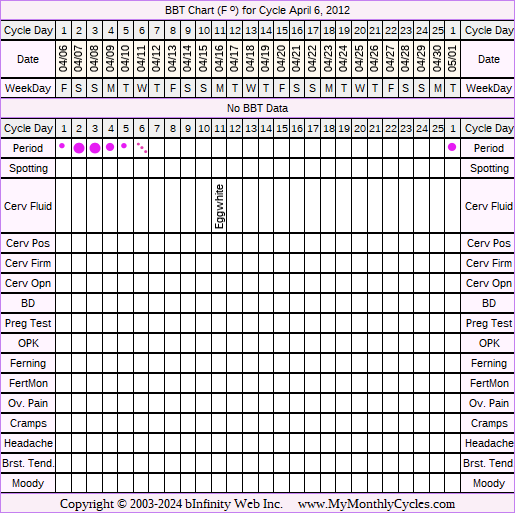 Fertility Chart for cycle Apr 6, 2012