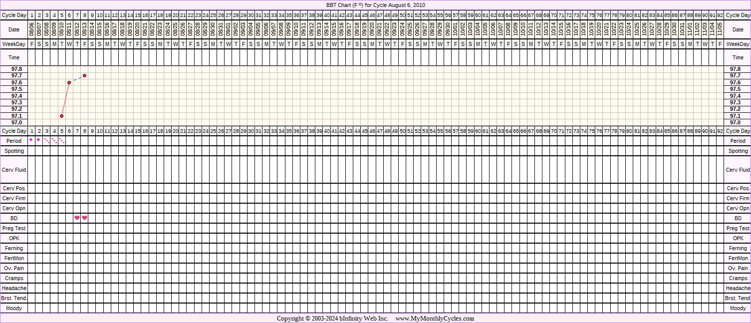 Fertility Chart for cycle Aug 6, 2010, chart owner tags: Ovulation Prediction Kits
