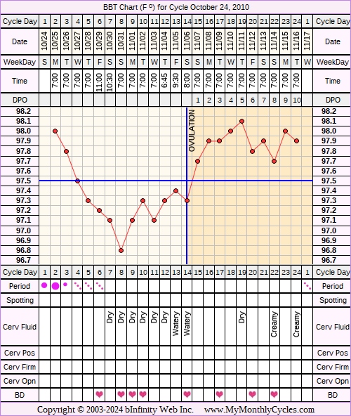 Fertility Chart for cycle Oct 24, 2010