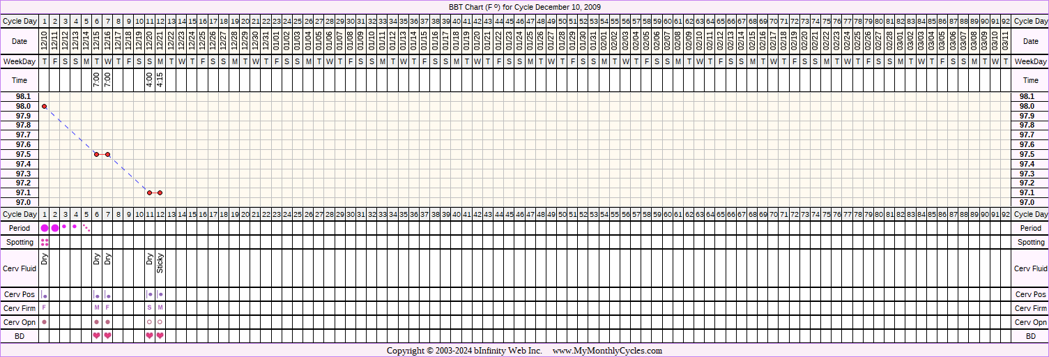 Fertility Chart for cycle Dec 10, 2009, chart owner tags: After IUD