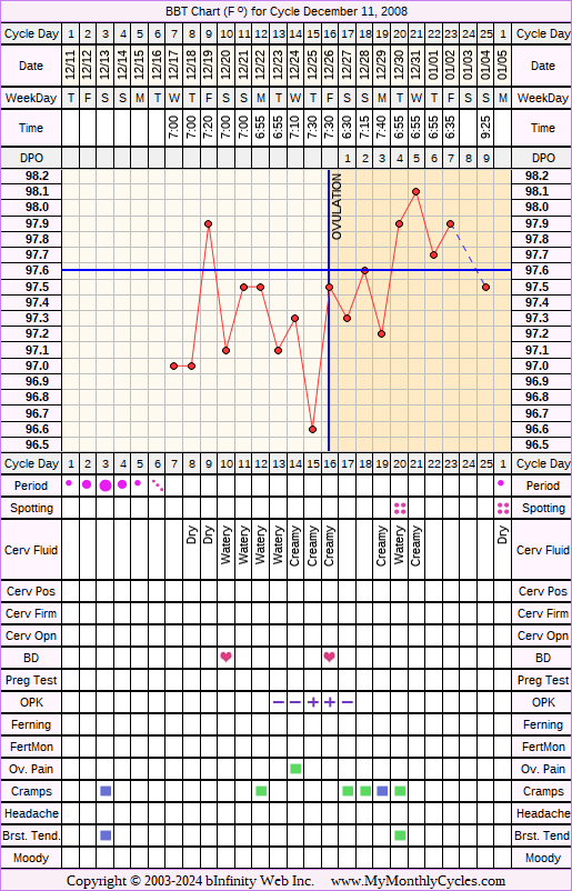 Fertility Chart for cycle Dec 11, 2008, chart owner tags: Metformin, Over Weight, PCOS