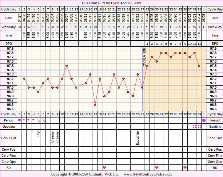 Fertility Chart for cycle Apr 27, 2009, chart owner tags: BFN (Not Pregnant), Miscarriage