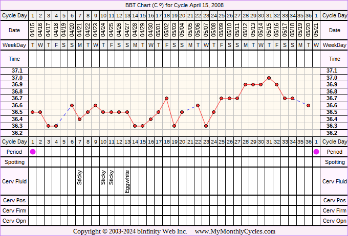 Fertility Chart for cycle Apr 15, 2008