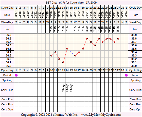 Fertility Chart for cycle Mar 17, 2009