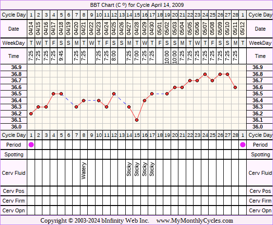 Fertility Chart for cycle Apr 14, 2009