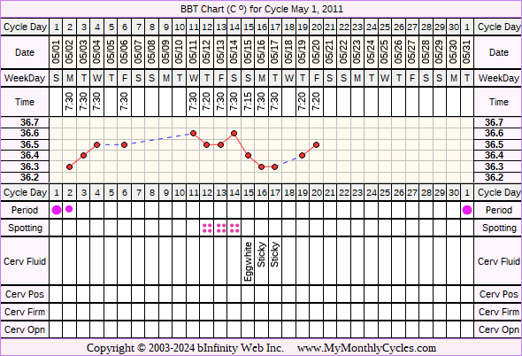 Fertility Chart for cycle May 1, 2011