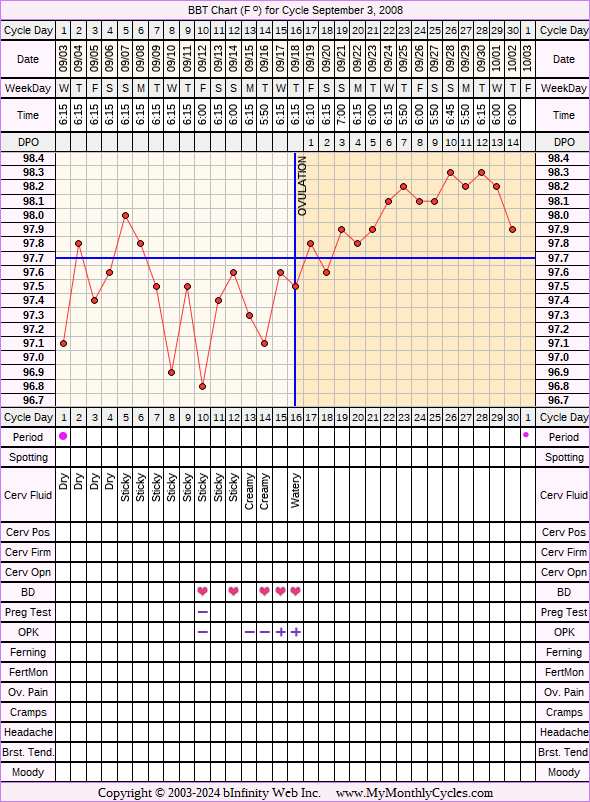 Fertility Chart for cycle Sep 3, 2008, chart owner tags: Ovulation Prediction Kits