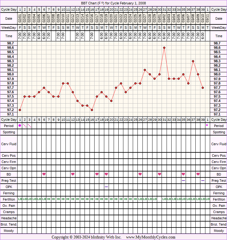 Fertility Chart for cycle Feb 1, 2008, chart owner tags: Fertility Monitor