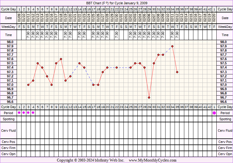 Fertility Chart for cycle Jan 9, 2009, chart owner tags: Over Weight