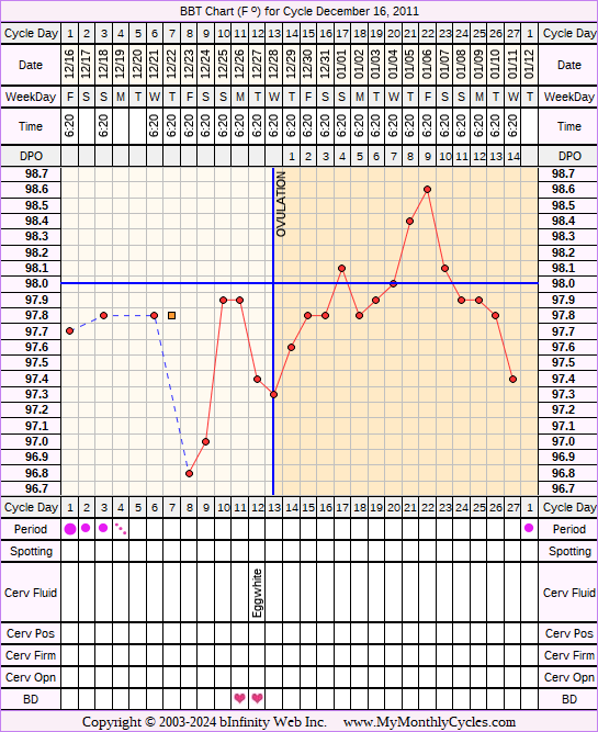 Fertility Chart for cycle Dec 16, 2011, chart owner tags: Clomid, Fertility Monitor, Ovulation Prediction Kits