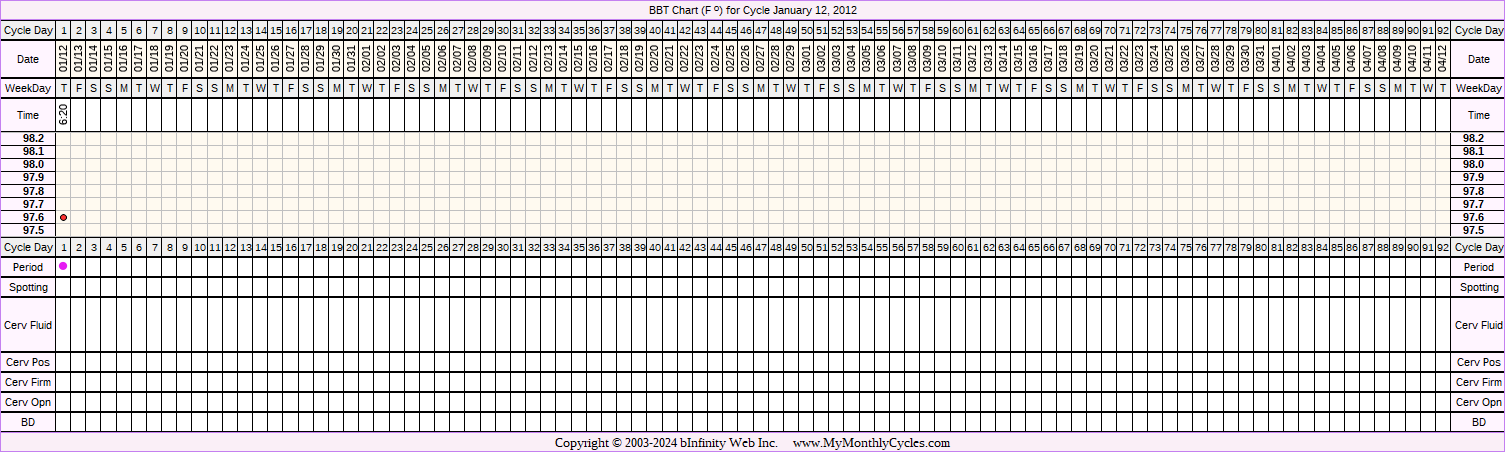 Fertility Chart for cycle Jan 12, 2012, chart owner tags: Clomid, Fertility Monitor, Ovulation Prediction Kits