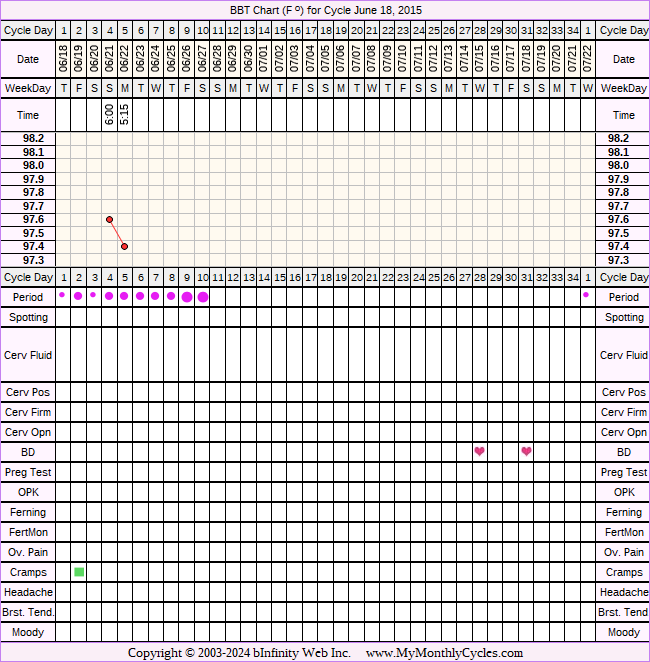 Fertility Chart for cycle Jun 18, 2015