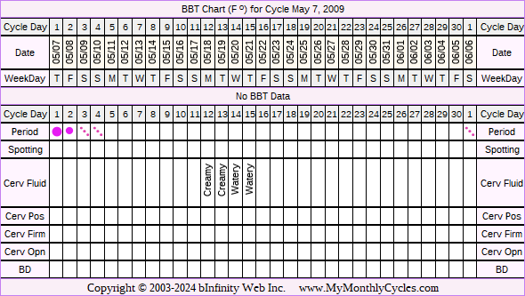 Fertility Chart for cycle May 7, 2009