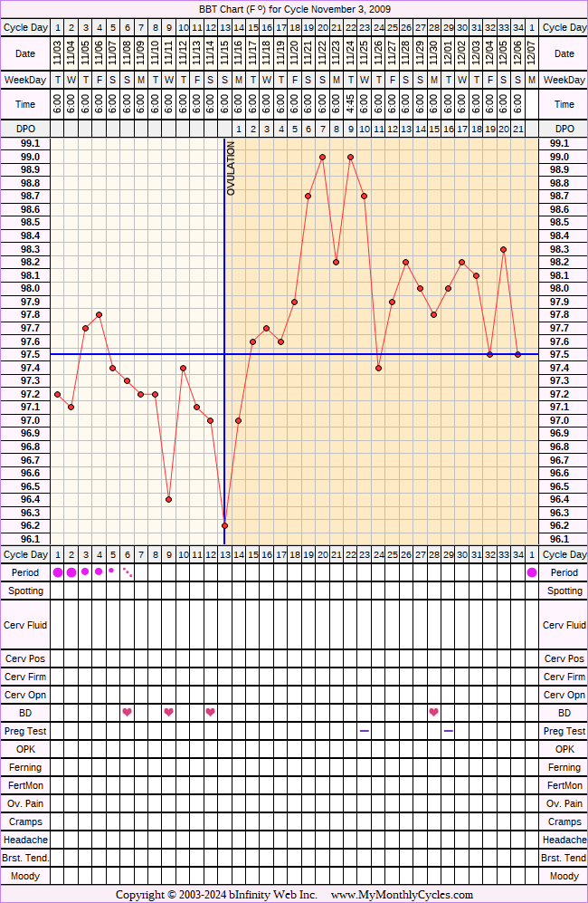 Fertility Chart for cycle Nov 3, 2009, chart owner tags: After the Pill, BFN (Not Pregnant), BFP (Pregnant), Biphasic, Endometriosis, Illness, Miscarriage, Other Meds, PCOS, Triphasic, Uterine Fibroids, Under Weight