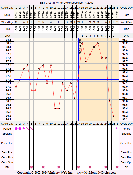 Fertility Chart for cycle Dec 7, 2009, chart owner tags: BFN (Not Pregnant), Biphasic, Clomid, Triphasic