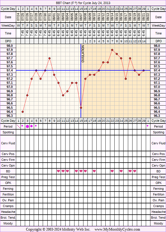 Fertility Chart for cycle Jul 24, 2013, chart owner tags: Clomid