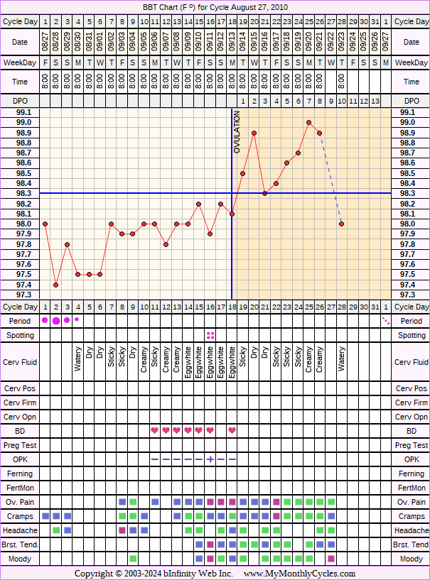 Fertility Chart for cycle Aug 27, 2010, chart owner tags: Clomid, Ovulation Prediction Kits