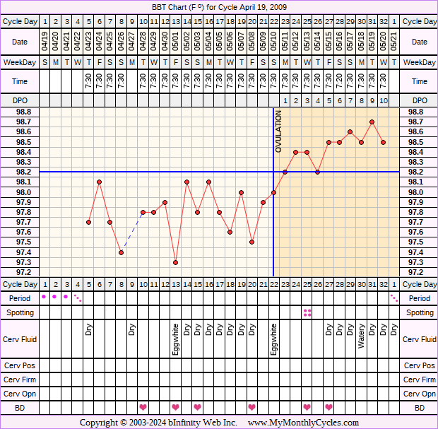 Fertility Chart for cycle Apr 19, 2009