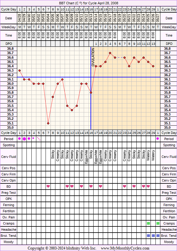 Fertility Chart for cycle Apr 28, 2008, chart owner tags: After the Pill