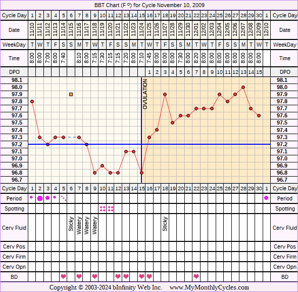 Fertility Chart for cycle Nov 10, 2009, chart owner tags: After the Pill, Biphasic, Ovulation Prediction Kits