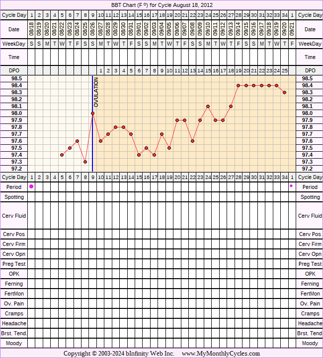 Fertility Chart for cycle Aug 18, 2012, chart owner tags: BFN (Not Pregnant)