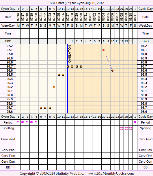 Fertility Chart for cycle Jul 16, 2012, chart owner tags: Clomid, IUI