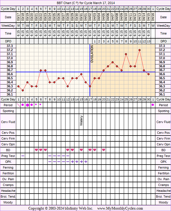 Fertility Chart for cycle Mar 17, 2014