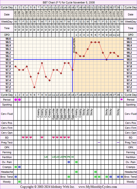 Fertility Chart for cycle Nov 5, 2008, chart owner tags: BFN (Not Pregnant), Biphasic, Fertility Monitor