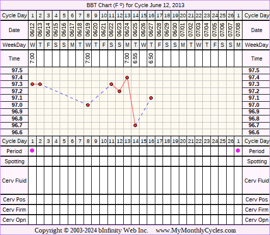 Fertility Chart for cycle Jun 12, 2013, chart owner tags: BFN (Not Pregnant)