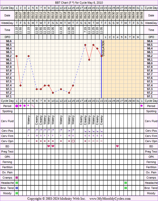 Fertility Chart for cycle May 6, 2010, chart owner tags: Miscarriage, Over Weight