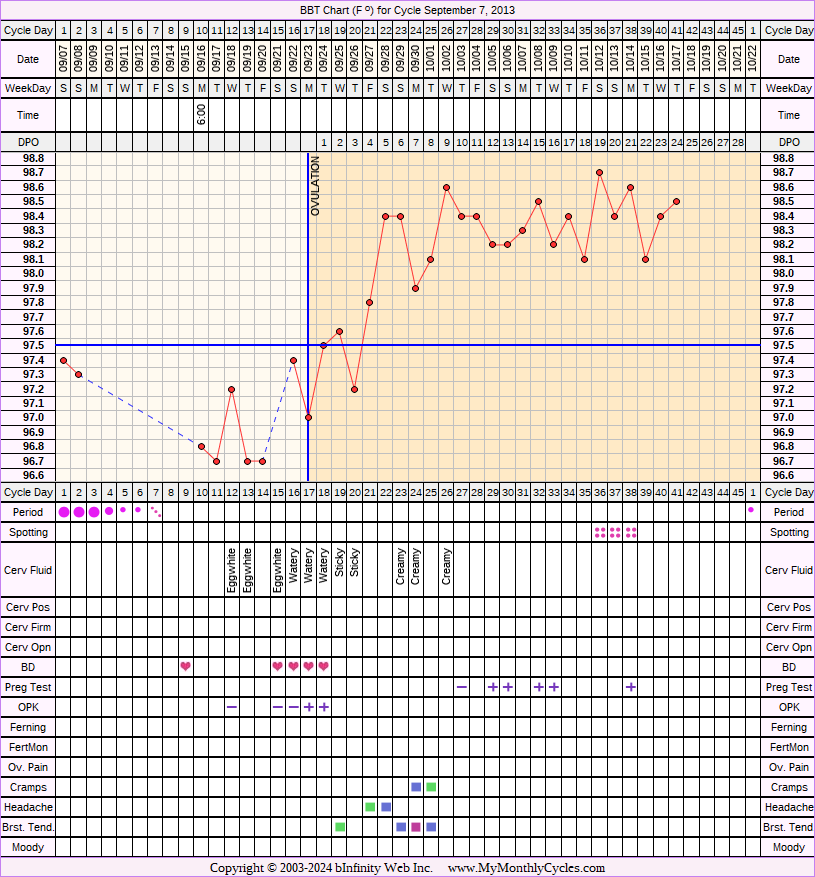 Fertility Chart for cycle Sep 7, 2013, chart owner tags: Ovulation Prediction Kits