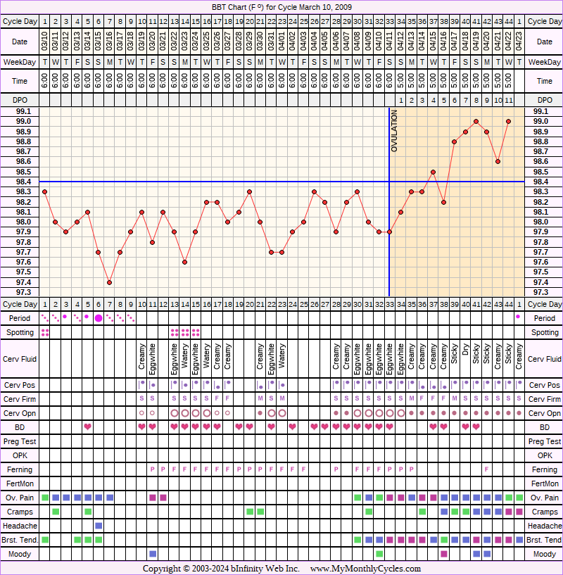 Fertility Chart for cycle Mar 10, 2009, chart owner tags: BFN (Not Pregnant)