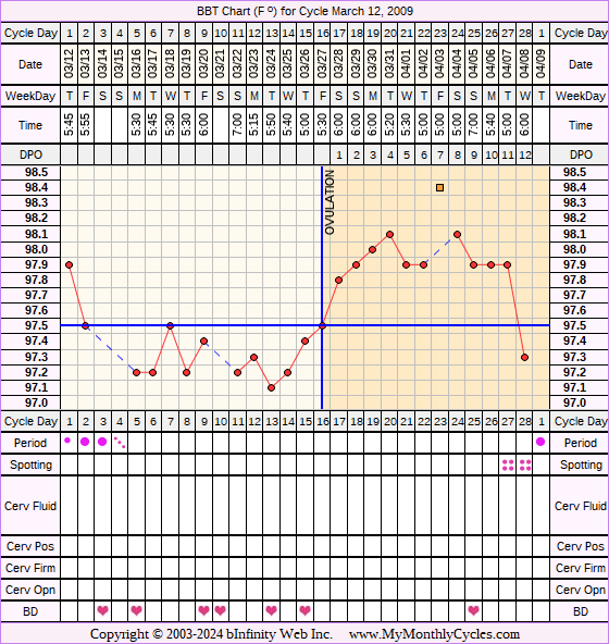 Fertility Chart for cycle Mar 12, 2009, chart owner tags: BFN (Not Pregnant), Clomid, Ovulation Prediction Kits, Over Weight