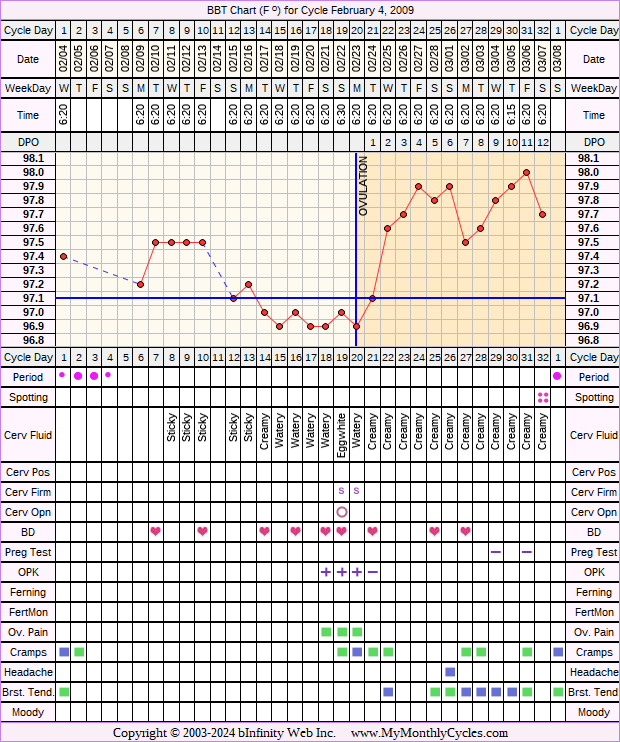 Fertility Chart for cycle Feb 4, 2009, chart owner tags: Ovulation Prediction Kits, Over Weight