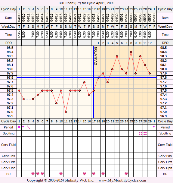 Fertility Chart for cycle Apr 9, 2009, chart owner tags: BFN (Not Pregnant), Herbal Fertility Supplement, Over Weight