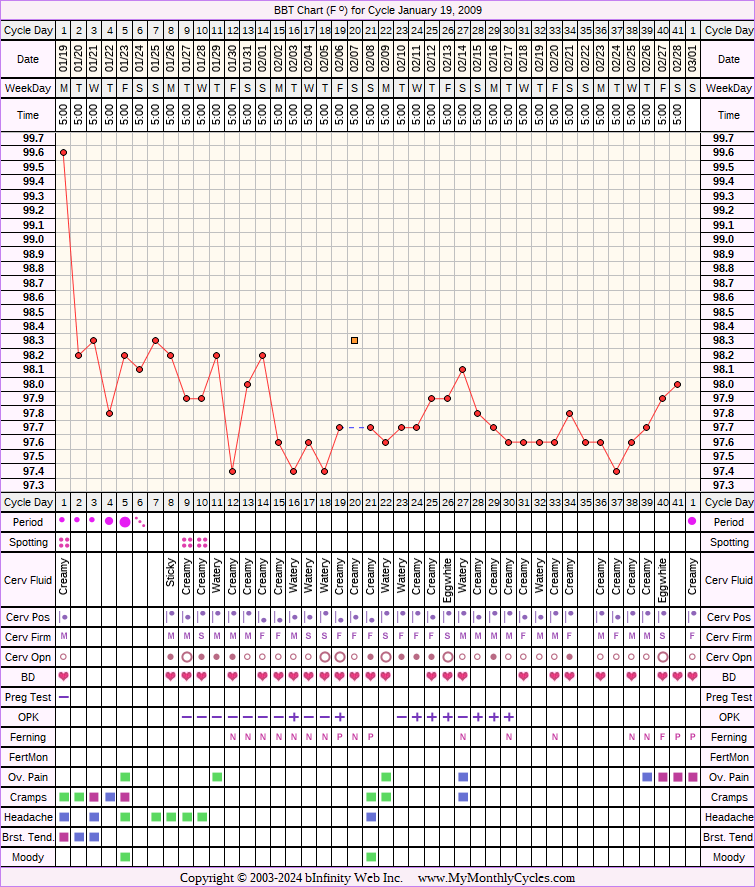 Fertility Chart for cycle Jan 19, 2009, chart owner tags: Anovulatory, BFN (Not Pregnant), Clomid, Ovulation Prediction Kits