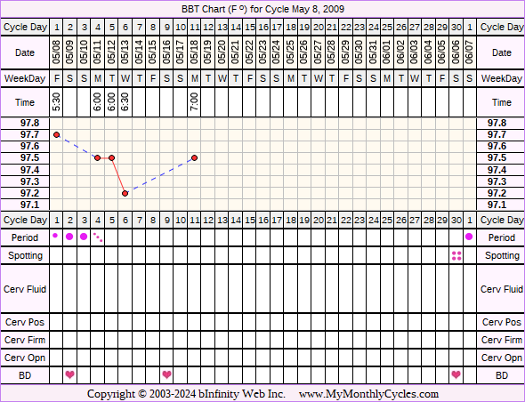 Fertility Chart for cycle May 8, 2009, chart owner tags: IUI, Over Weight