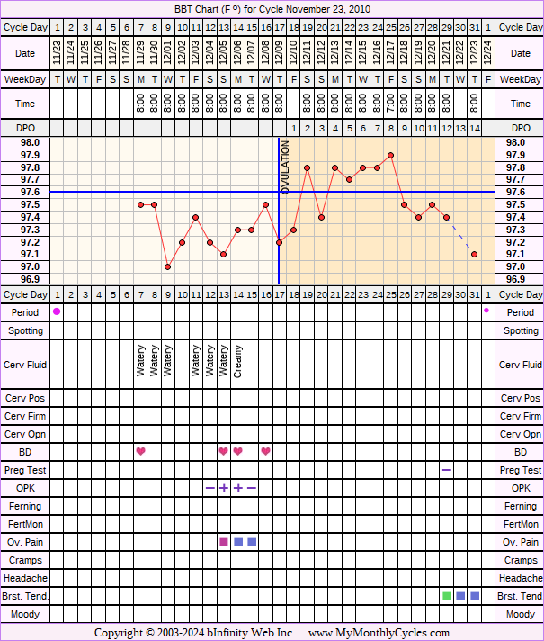 Fertility Chart for cycle Nov 23, 2010, chart owner tags: Clomid
