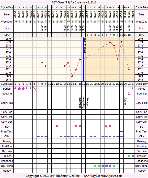 Fertility Chart for cycle Jul 6, 2011, chart owner tags: BFN (Not Pregnant), Metformin, Ovulation Prediction Kits