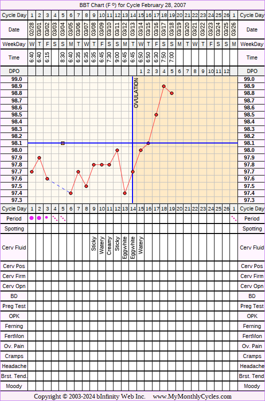 Fertility Chart for cycle Feb 28, 2007