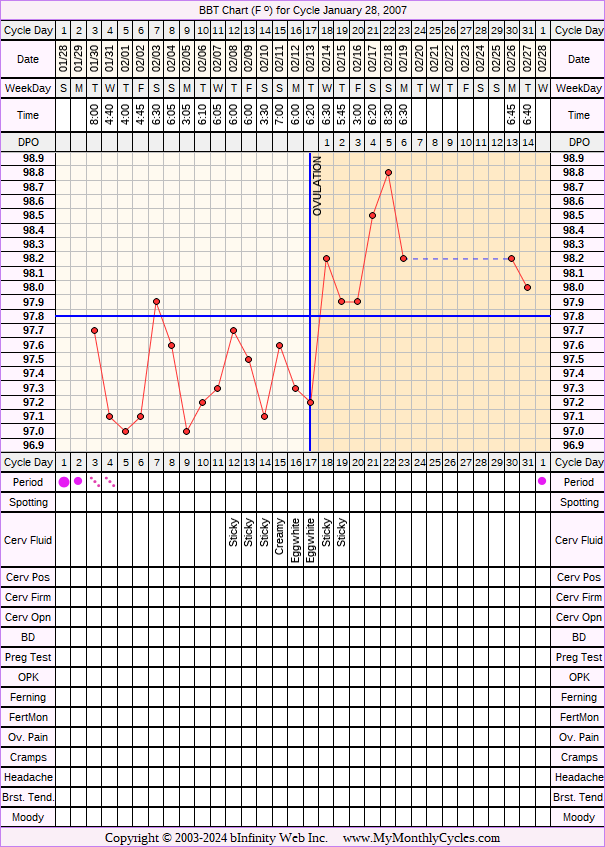 Fertility Chart for cycle Jan 28, 2007