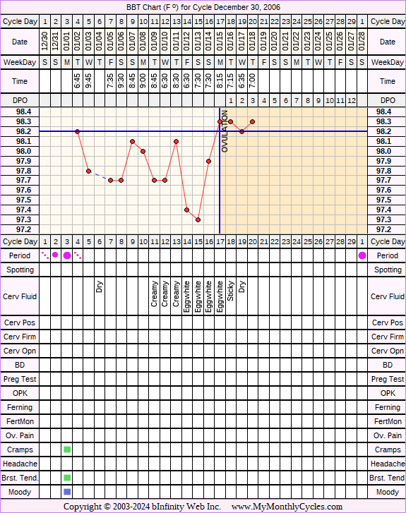 Fertility Chart for cycle Dec 30, 2006